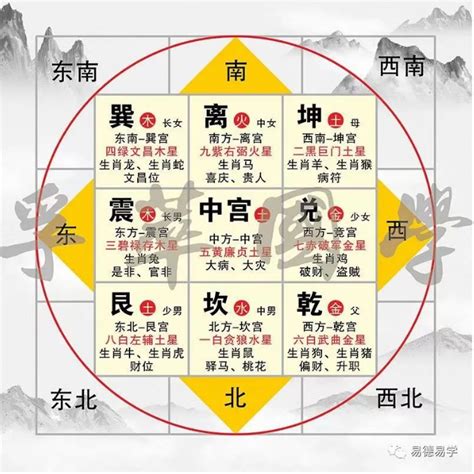 房子九宮格|家居風水之九宮方位定位法